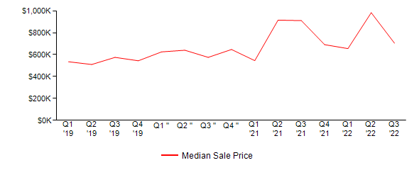 Sales Price Trends
